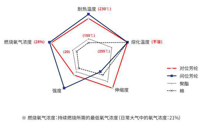 高性能纤维